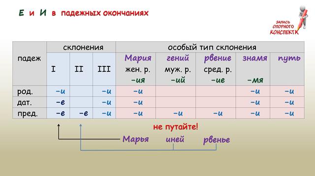 Последовательность окончания. Мария склонение по падежам. Склонение городов с окончанием на в. Мария склонять. Склонение на марийском.