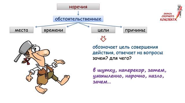 Наречие как часть речи. Правописание наречий