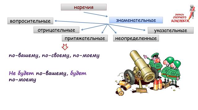 Наречие как часть речи. Правописание наречий