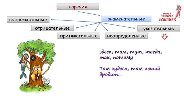 Наречие как часть речи. Правописание наречий