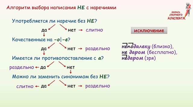 Не с наречиями презентация 7 класс