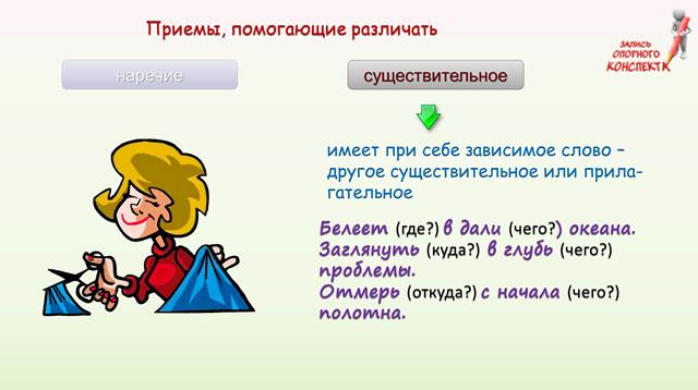 Не с прилагательными существительными и наречиями глаголами. Не с наречиями. Не с наречиями слова. Опорный конспект не с существительными. Наречие опорный конспект.