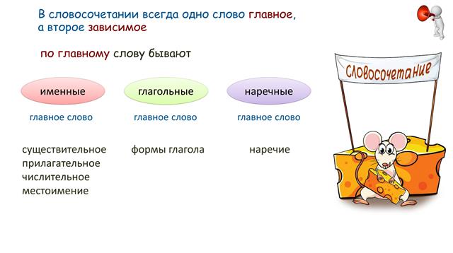 словосочетания именные, глагольные, наречные
