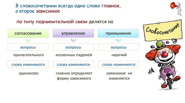 1 словосочетания в управлении