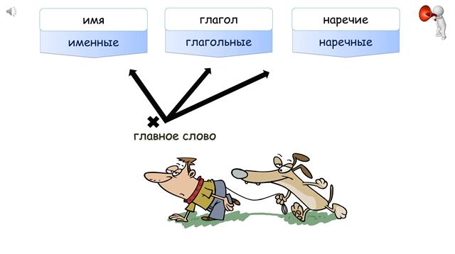 Словосочетание. Виды и способы связи слов в словосочетаниях.